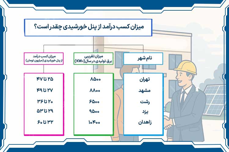 میزان کسب درآمد از پنل خورشیدی چقدر است؟